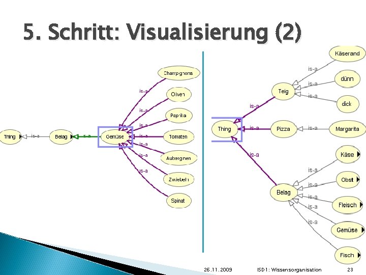 5. Schritt: Visualisierung (2) 26. 11. 2009 ISD 1: Wissensorganisation 23 