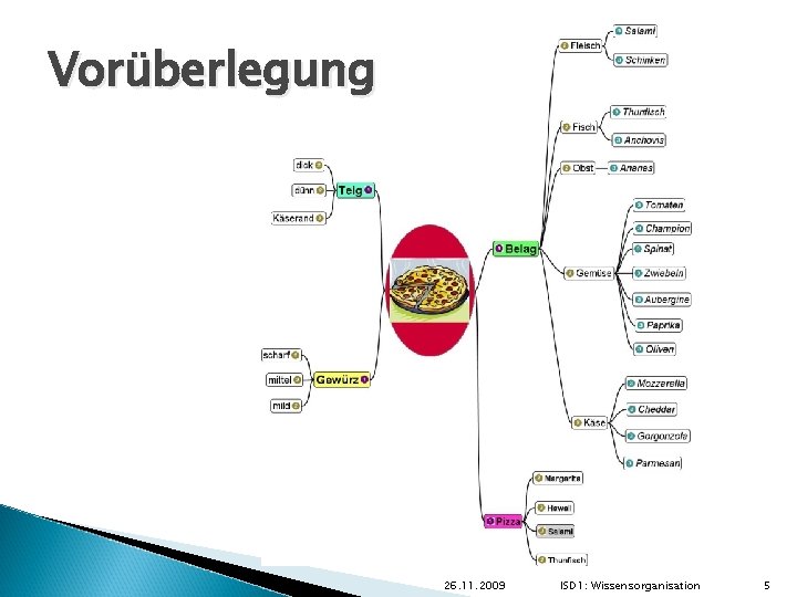 Vorüberlegung 26. 11. 2009 ISD 1: Wissensorganisation 5 