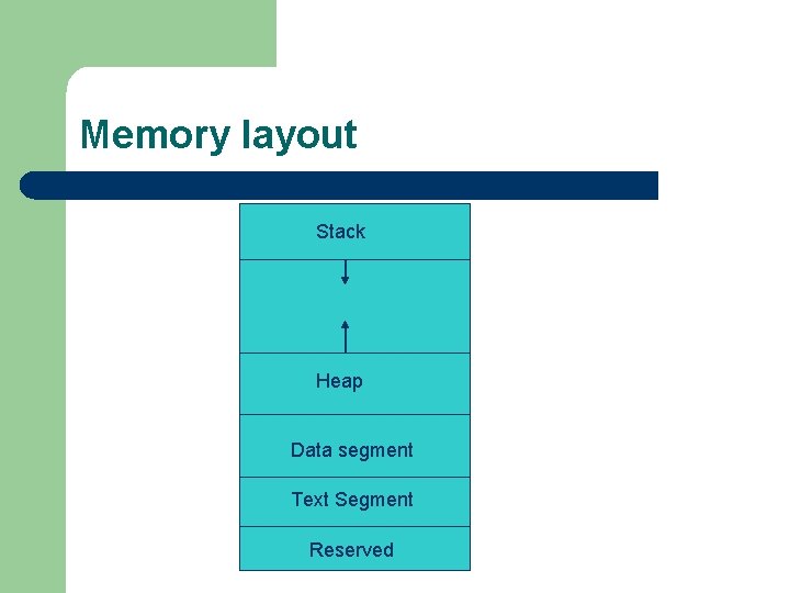 Memory layout Stack Heap Data segment Text Segment Reserved 