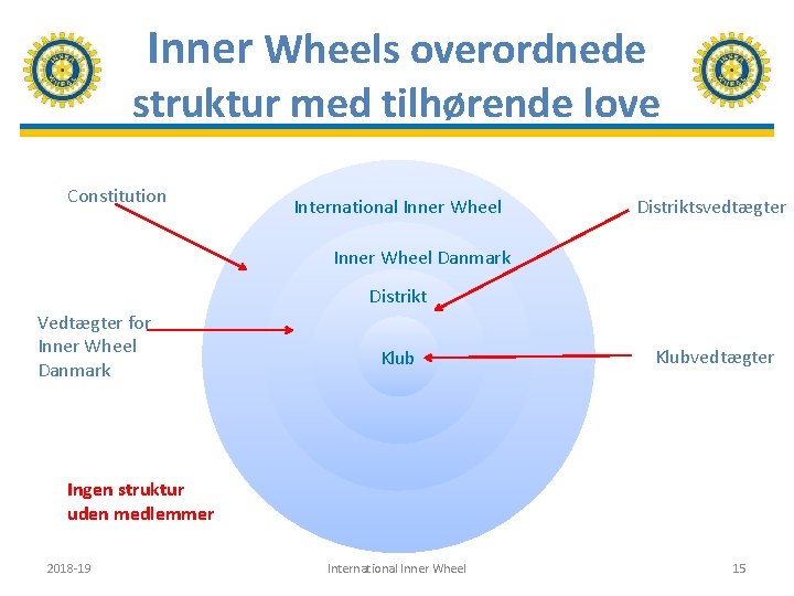 Inner Wheels overordnede struktur med tilhørende love Constitution International Inner Wheel Distriktsvedtægter Inner Wheel