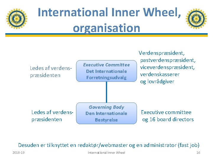  International Inner Wheel, organisation Ledes af verdenspræsidenten Executive Committee Det Internationale Forretningsudvalg Governing