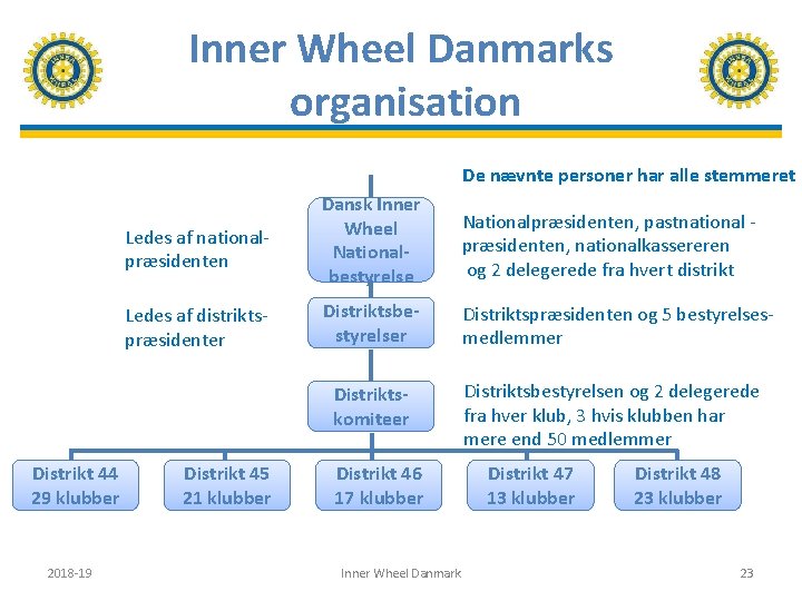 Inner Wheel Danmarks organisation De nævnte personer har alle stemmeret Ledes af nationalpræsidenten Dansk