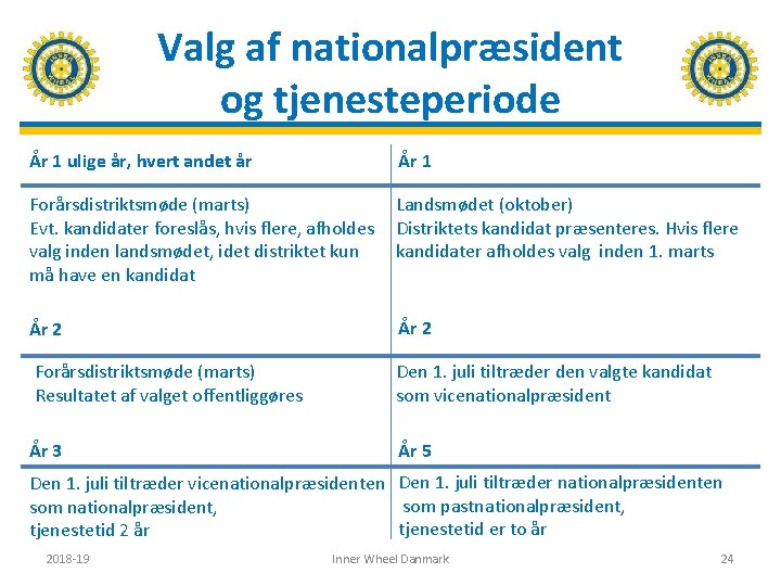 Valg af nationalpræsident og tjenesteperiode År 1 ulige år, hvert andet år År 1