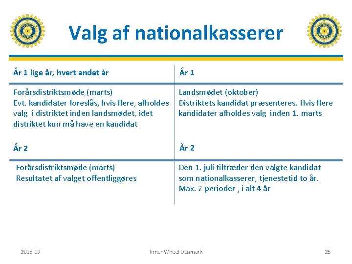 Valg af nationalkasserer År 1 lige år, hvert andet år År 1 Forårsdistriktsmøde (marts)