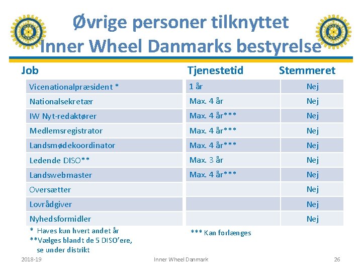 Øvrige personer tilknyttet Inner Wheel Danmarks bestyrelse Job Tjenestetid Stemmeret Vicenationalpræsident * 1 år