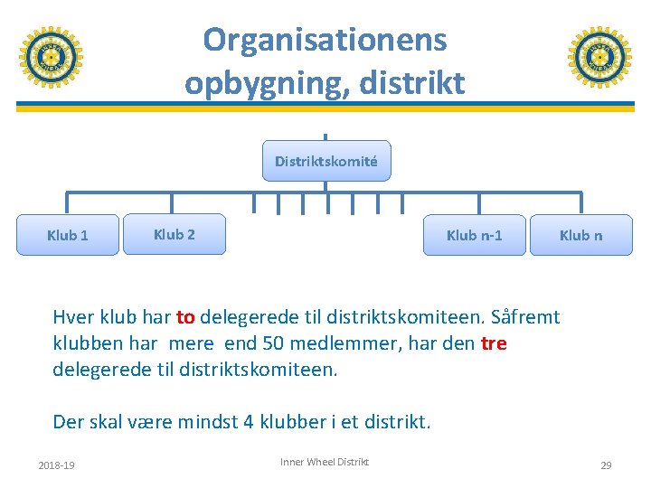 Organisationens opbygning, distrikt Distriktskomité Klub 1 Klub 2 Klub n-1 Klub n Hver klub