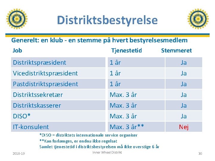 Distriktsbestyrelse Generelt: en klub - en stemme på hvert bestyrelsesmedlem Job Tjenestetid Stemmeret Distriktspræsident