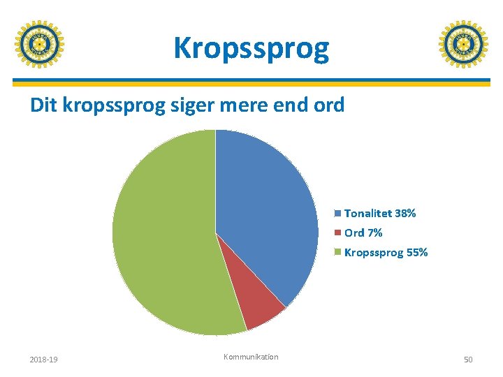 Kropssprog Dit kropssprog siger mere end ord Tonalitet 38% Ord 7% Kropssprog 55% 2018