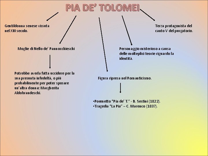 PIA DE’ TOLOMEI Gentildonna senese vissuta nel XIII secolo. Moglie di Nello de’ Pannocchieschi