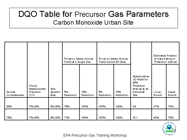 DQO Table for Precursor Gas Parameters Carbon Monoxide Urban Site Power to Detect Annual