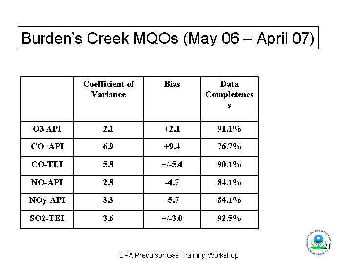 Burden’s Creek MQOs (May 06 – April 07) Coefficient of Variance Bias Data Completenes