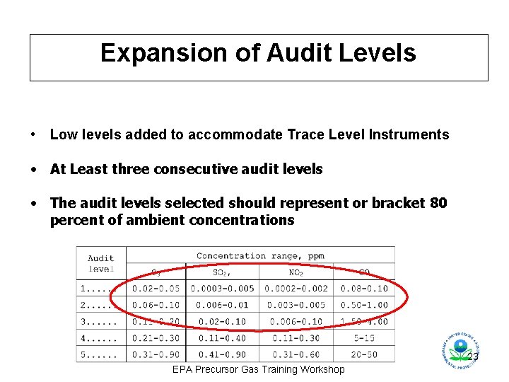 Expansion of Audit Levels • Low levels added to accommodate Trace Level Instruments •