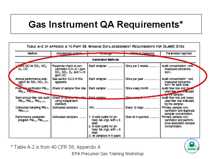 Gas Instrument QA Requirements* * Table A-2 is from 40 CFR 58, Appendix A