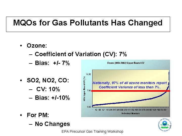 MQOs for Gas Pollutants Has Changed • Ozone: – Coefficient of Variation (CV): 7%