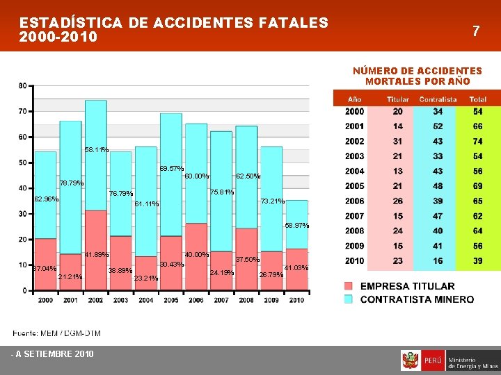 ESTADÍSTICA DE ACCIDENTES FATALES 2000 -2010 7 NÚMERO DE ACCIDENTES MORTALES POR AÑO 58.