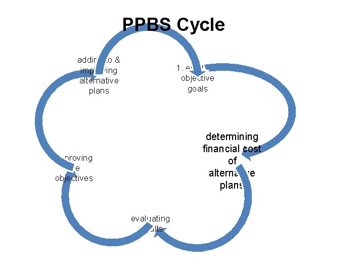 PPBS Cycle adding to & improving alternative plans 1. establish objective goals determining financial