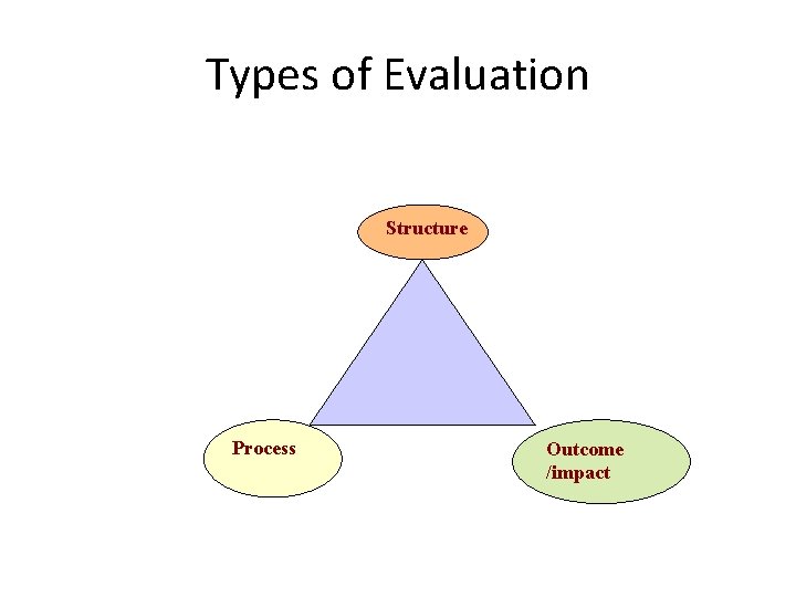 Types of Evaluation Structure Process Outcome /impact 