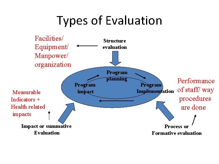 Types of Evaluation Facilities/ Equipment/ Manpower/ organization Structure evaluation Program planning Measurable Indicators +