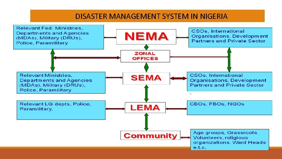  DISASTER MANAGEMENT SYSTEM IN NIGERIA 