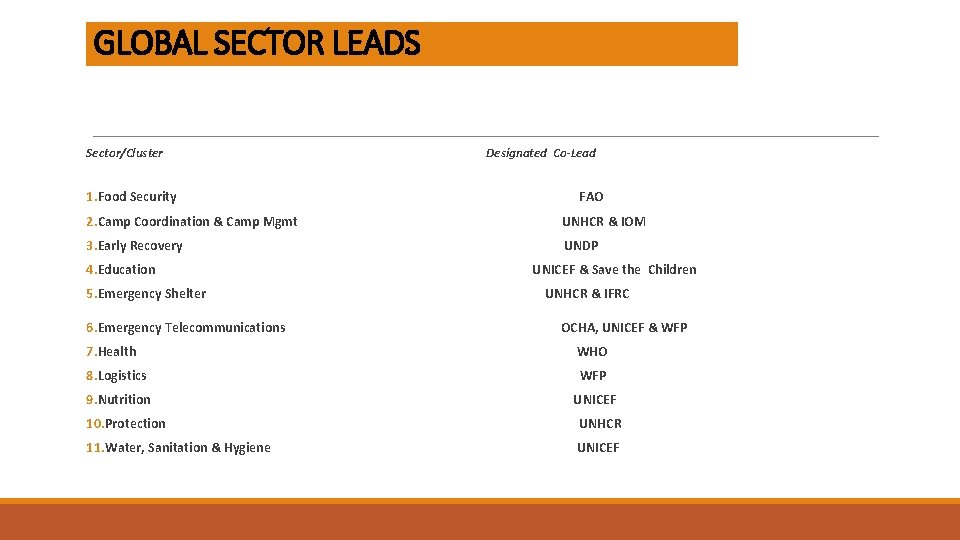 GLOBAL SECTOR LEADS Sector/Cluster 1. Food Security Designated Co-Lead FAO 2. Camp Coordination &