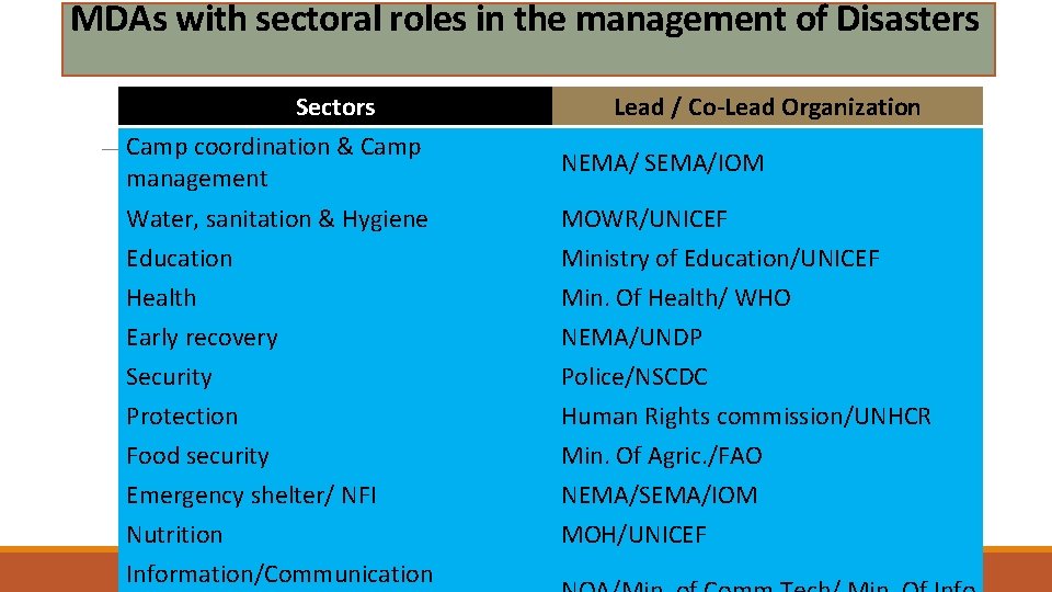 MDAs with sectoral roles in the management of Disasters Sectors Camp coordination & Camp