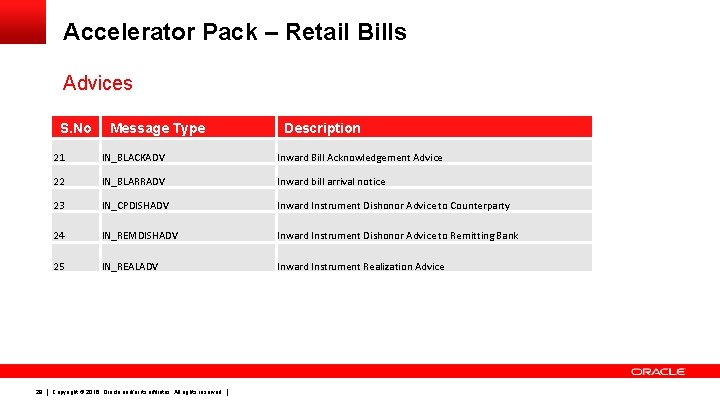 Accelerator Pack – Retail Bills Advices S. No 29 Message Type Description 21 IN_BLACKADV