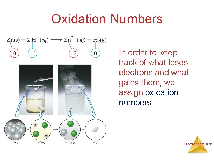 Oxidation Numbers In order to keep track of what loses electrons and what gains