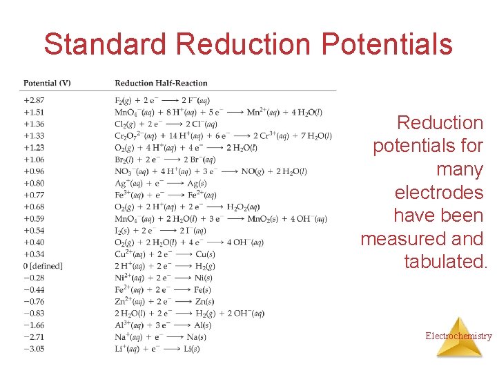 Standard Reduction Potentials Reduction potentials for many electrodes have been measured and tabulated. Electrochemistry