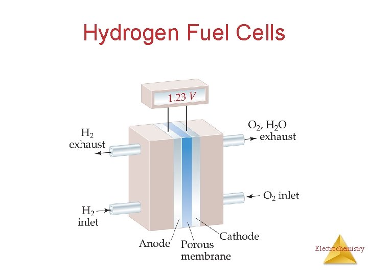 Hydrogen Fuel Cells Electrochemistry 