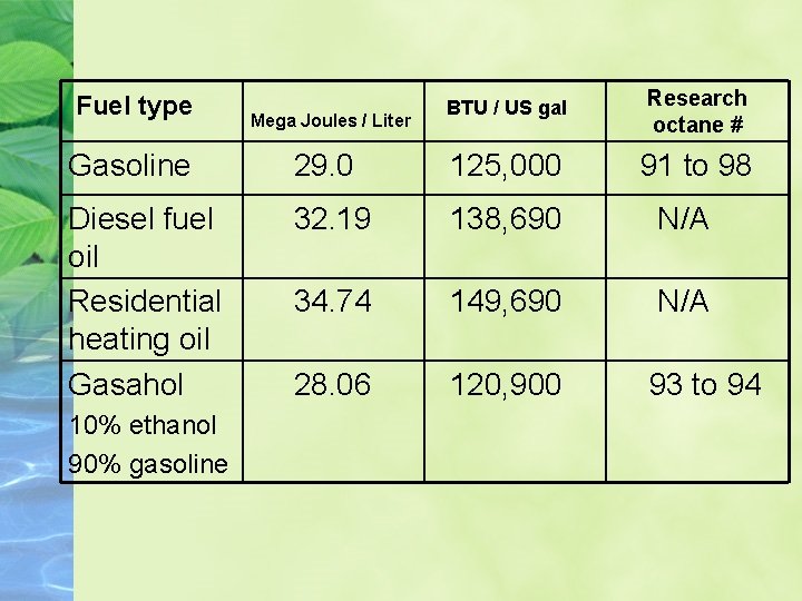 Fuel type Gasoline Mega Joules / Liter 29. 0 Diesel fuel 32. 19 oil