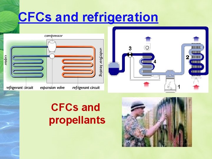 CFCs and refrigeration CFCs and propellants 