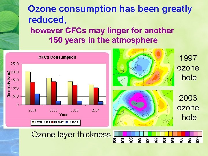 Ozone consumption has been greatly reduced, however CFCs may linger for another 150 years