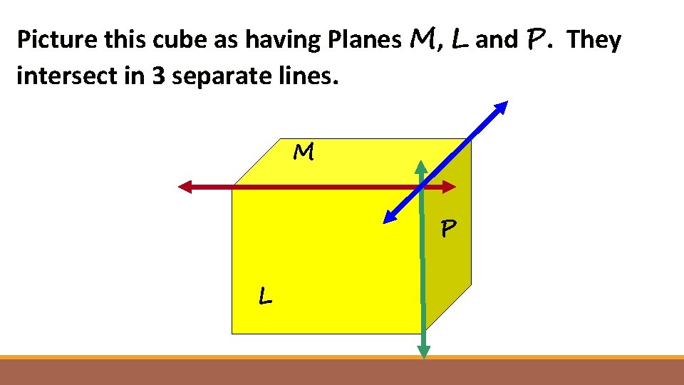 Picture this cube as having Planes M, L and P. They intersect in 3