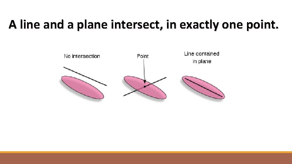 A line and a plane intersect, in exactly one point. 