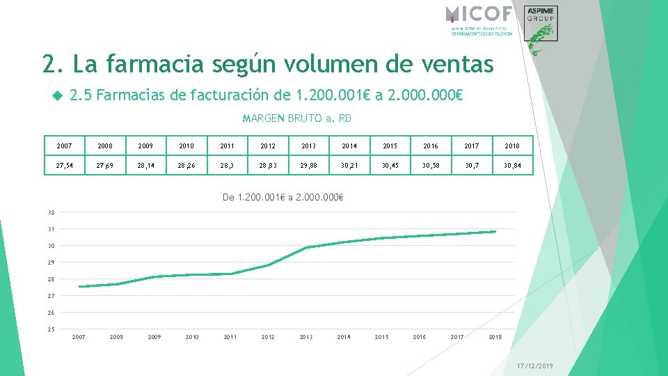 2. La farmacia según volumen de ventas 2. 5 Farmacias de facturación de 1.