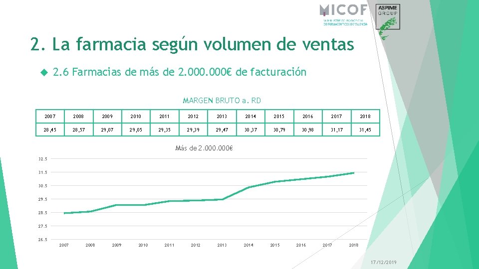 2. La farmacia según volumen de ventas 2. 6 Farmacias de más de 2.