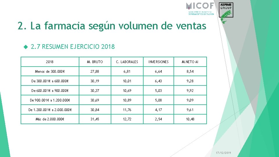 2. La farmacia según volumen de ventas 2. 7 RESUMEN EJERCICIO 2018 M. BRUTO