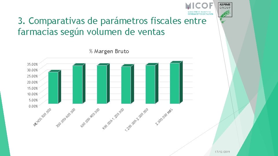 3. Comparativas de parámetros fiscales entre farmacias según volumen de ventas % Margen Bruto