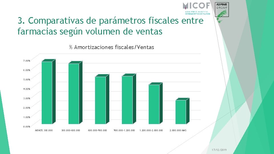 3. Comparativas de parámetros fiscales entre farmacias según volumen de ventas % Amortizaciones fiscales/Ventas