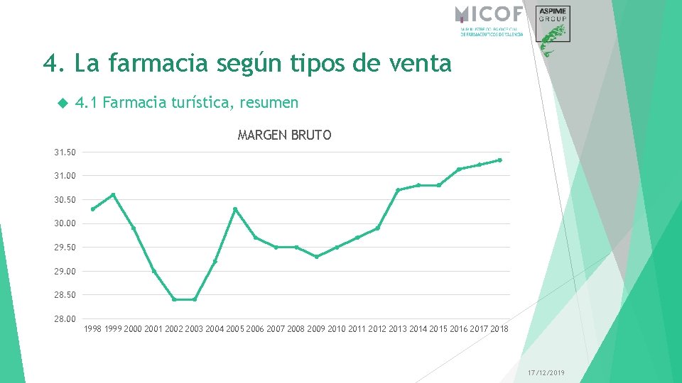 4. La farmacia según tipos de venta 4. 1 Farmacia turística, resumen MARGEN BRUTO