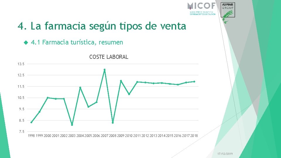 4. La farmacia según tipos de venta 4. 1 Farmacia turística, resumen COSTE LABORAL