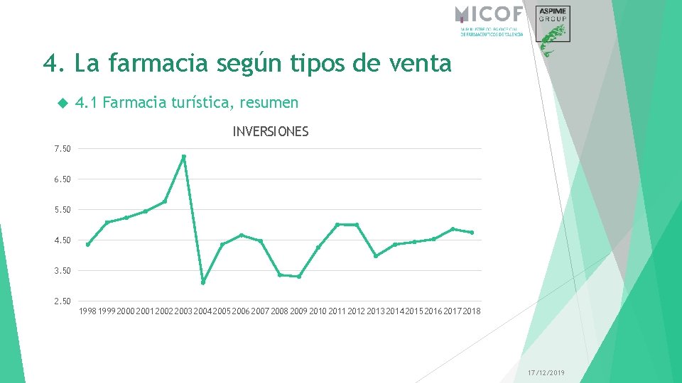 4. La farmacia según tipos de venta 4. 1 Farmacia turística, resumen INVERSIONES 7.