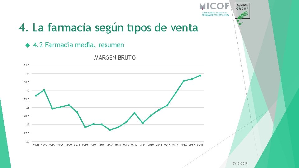 4. La farmacia según tipos de venta 4. 2 Farmacia media, resumen MARGEN BRUTO