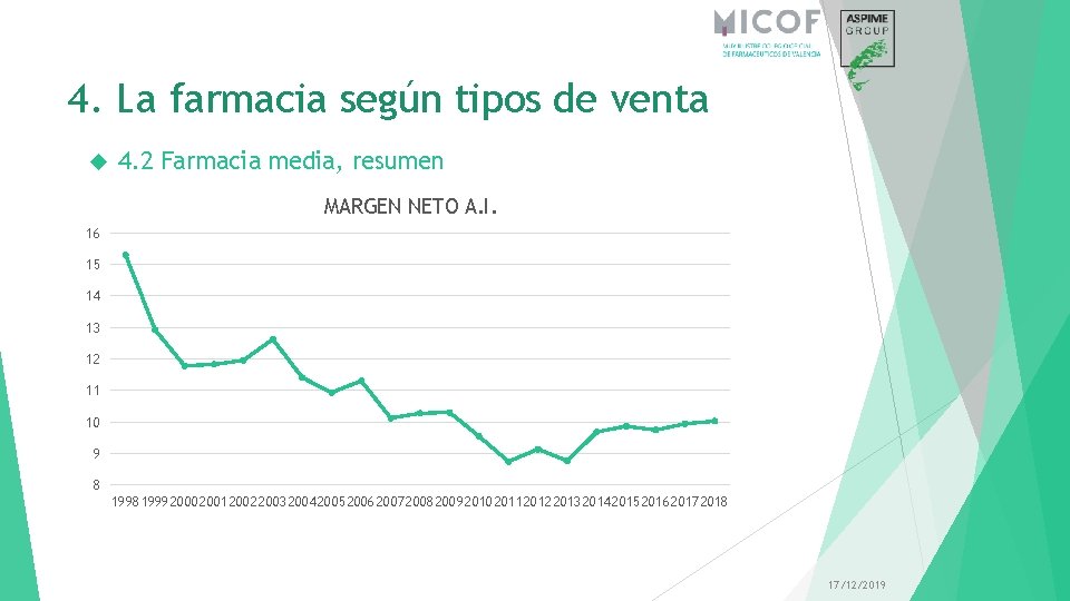 4. La farmacia según tipos de venta 4. 2 Farmacia media, resumen MARGEN NETO