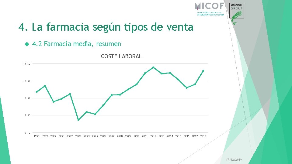 4. La farmacia según tipos de venta 4. 2 Farmacia media, resumen COSTE LABORAL