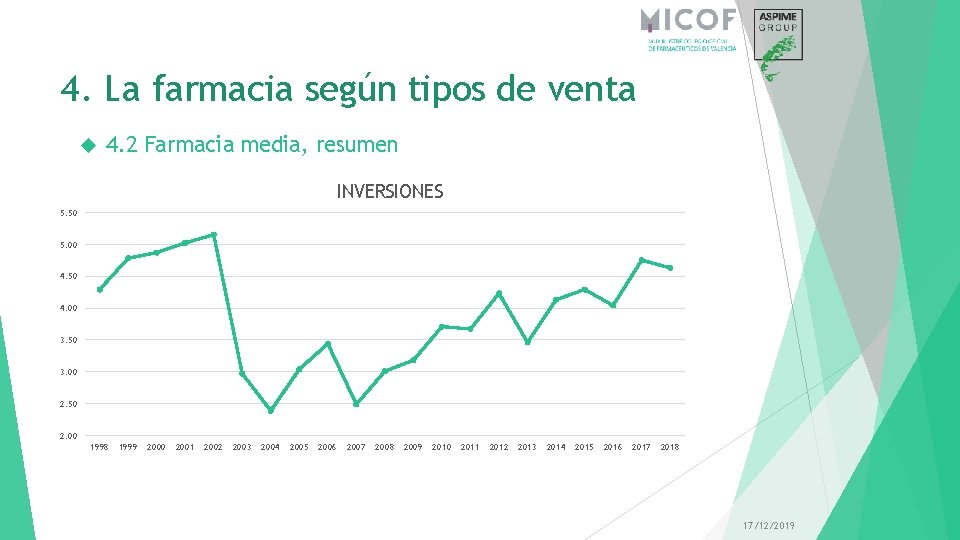 4. La farmacia según tipos de venta 4. 2 Farmacia media, resumen INVERSIONES 5.