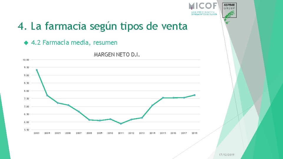 4. La farmacia según tipos de venta 4. 2 Farmacia media, resumen MARGEN NETO