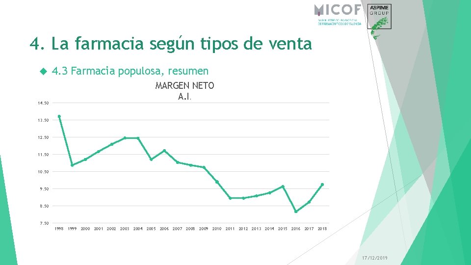 4. La farmacia según tipos de venta 14. 50 4. 3 Farmacia populosa, resumen