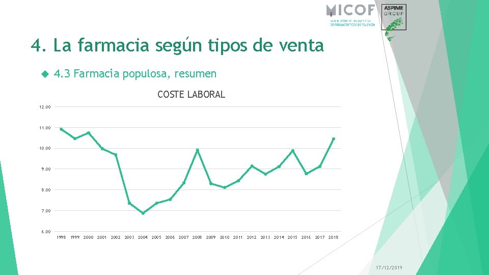 4. La farmacia según tipos de venta 4. 3 Farmacia populosa, resumen COSTE LABORAL