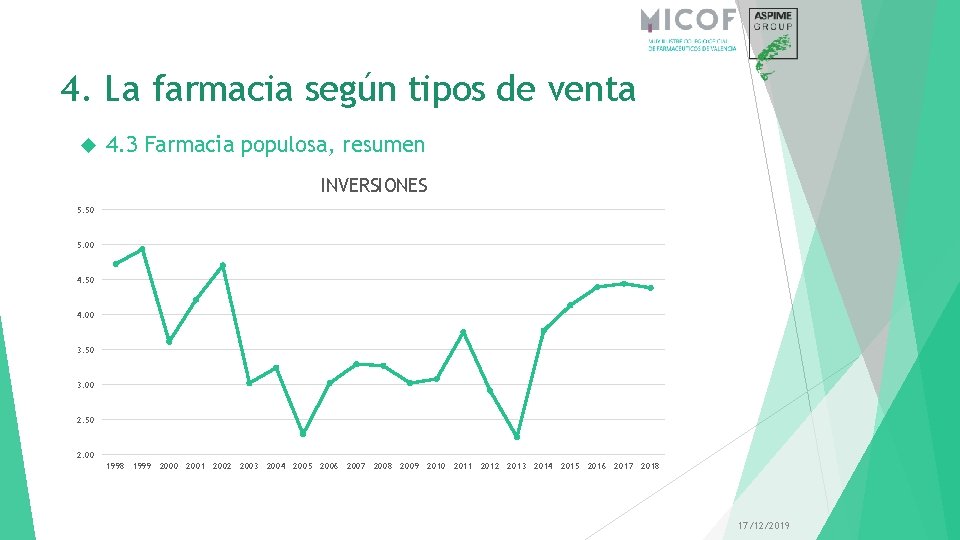 4. La farmacia según tipos de venta 4. 3 Farmacia populosa, resumen INVERSIONES 5.